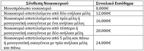 επιδομα στεγασησ εισοδηματικα κριτηρια